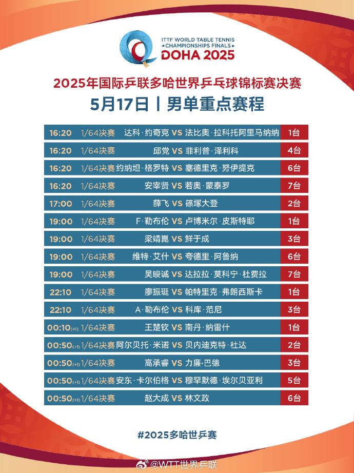 多哈世乒赛正式开赛，国乒派出七人双线参赛，