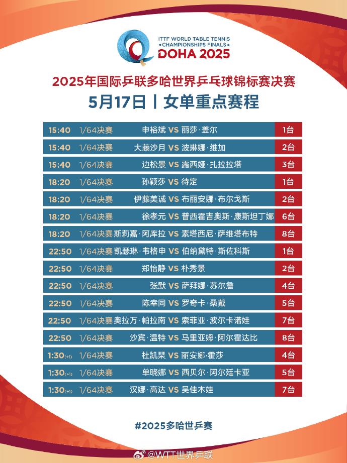 多哈世乒赛正式开赛，国乒派出七人双线参赛，