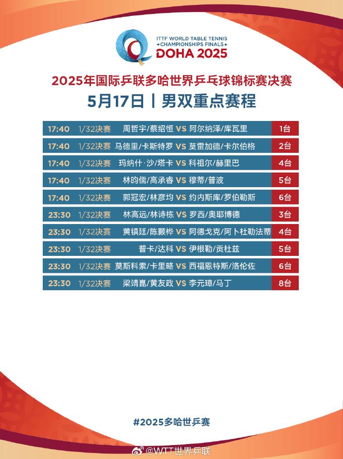 多哈世乒赛正式开赛，国乒派出七人双线参赛，