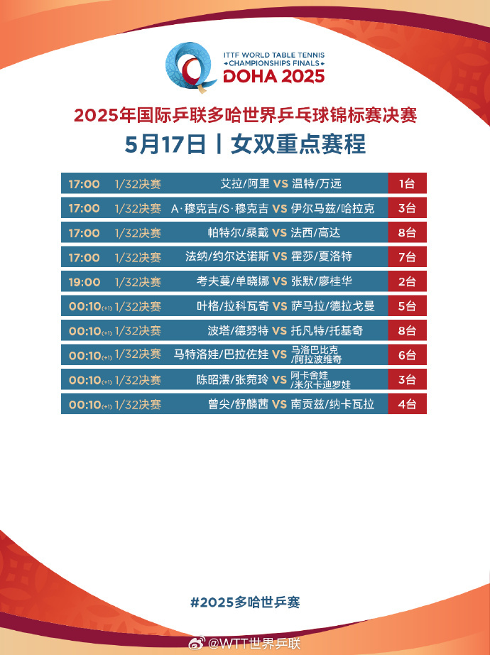 多哈世乒赛正式开赛，国乒派出七人双线参赛，