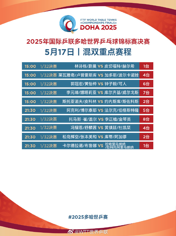 多哈世乒赛正式开赛，国乒派出七人双线参赛，