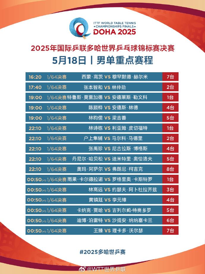 多哈世乒赛正式开赛，国乒派出七人双线参赛，