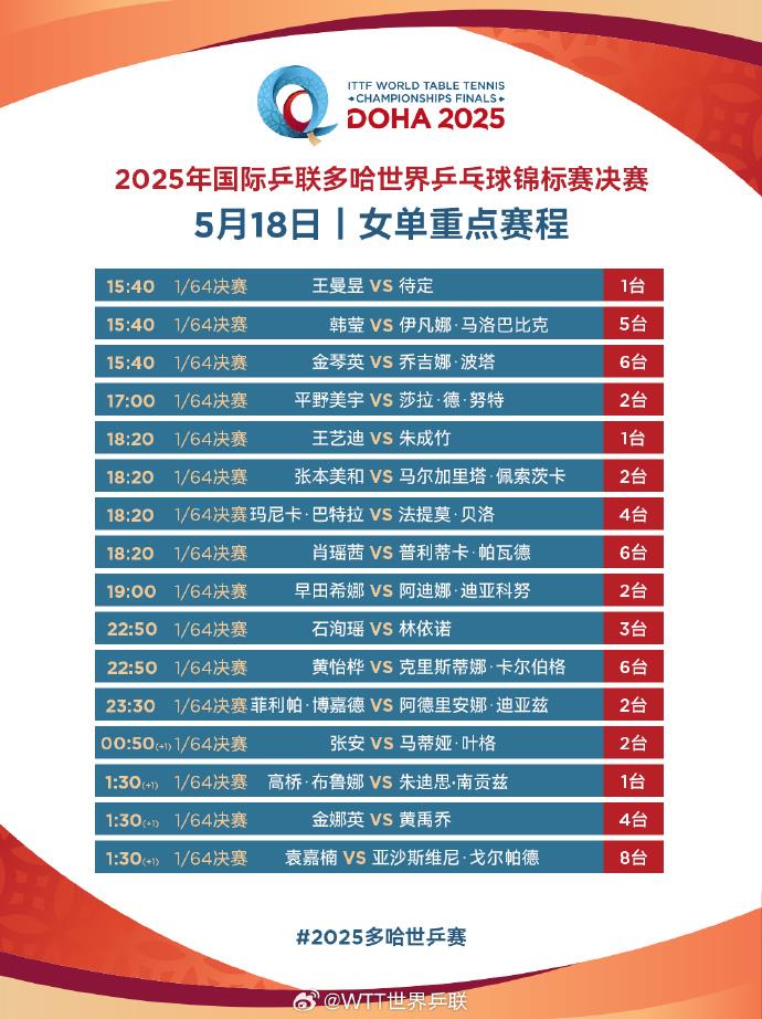 多哈世乒赛正式开赛，国乒派出七人双线参赛，