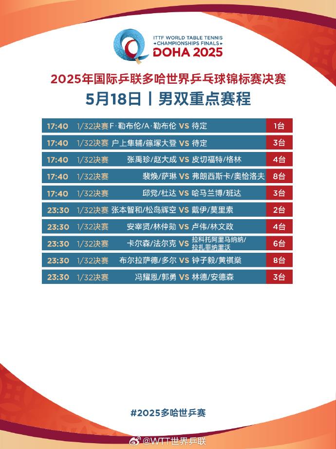 多哈世乒赛正式开赛，国乒派出七人双线参赛，