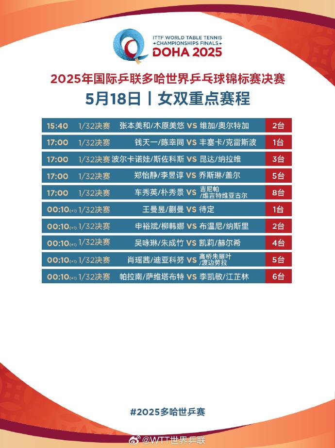 多哈世乒赛正式开赛，国乒派出七人双线参赛，