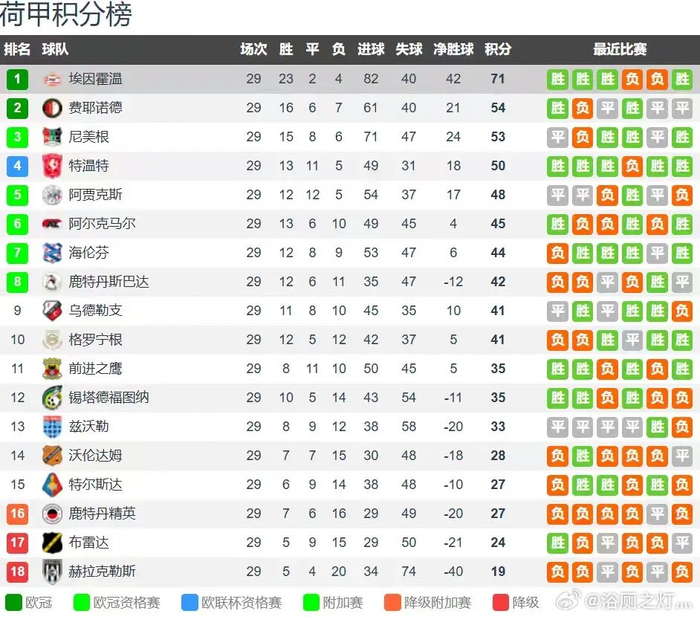 埃因霍温提前5轮锁定荷甲冠军创队史纪录